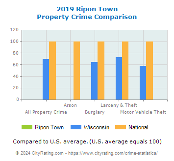 Ripon Town Property Crime vs. State and National Comparison