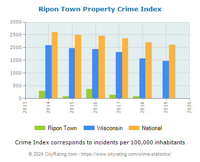 Ripon Town Property Crime vs. State and National Per Capita