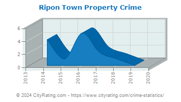 Ripon Town Property Crime
