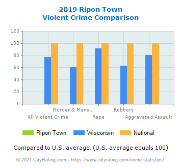 Ripon Town Violent Crime vs. State and National Comparison