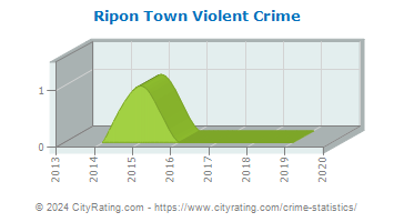 Ripon Town Violent Crime