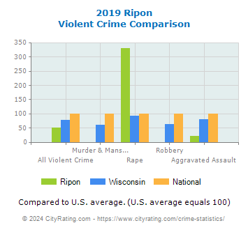 Ripon Violent Crime vs. State and National Comparison
