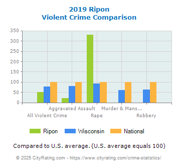 Ripon Violent Crime vs. State and National Comparison