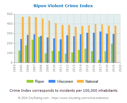 Ripon Violent Crime vs. State and National Per Capita