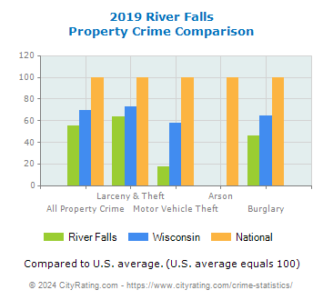River Falls Property Crime vs. State and National Comparison