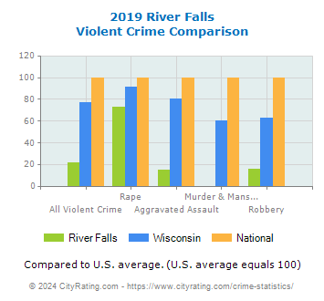 River Falls Violent Crime vs. State and National Comparison