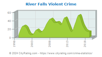 River Falls Violent Crime
