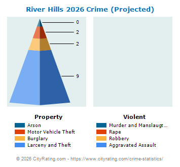 River Hills Crime 2026