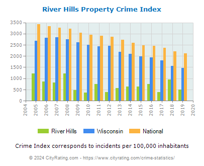 River Hills Property Crime vs. State and National Per Capita