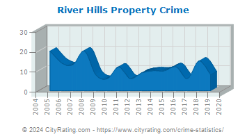 River Hills Property Crime
