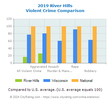 River Hills Violent Crime vs. State and National Comparison