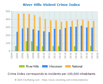 River Hills Violent Crime vs. State and National Per Capita