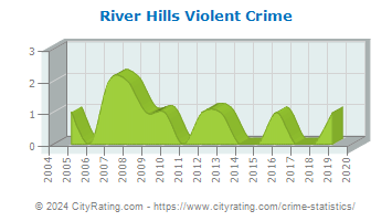 River Hills Violent Crime
