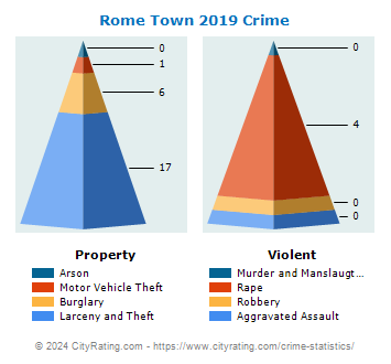 Rome Town Crime 2019