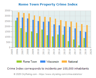 Rome Town Property Crime vs. State and National Per Capita