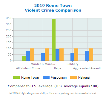 Rome Town Violent Crime vs. State and National Comparison
