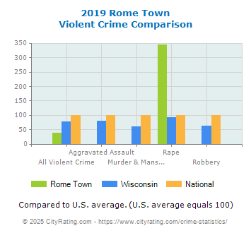 Rome Town Violent Crime vs. State and National Comparison