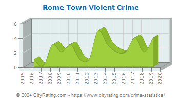 Rome Town Violent Crime