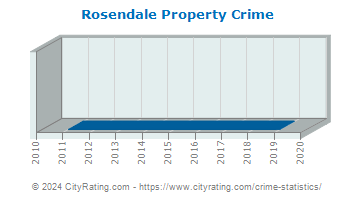 Rosendale Property Crime