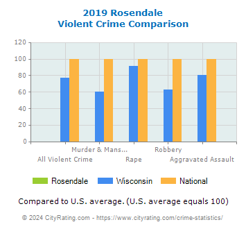 Rosendale Violent Crime vs. State and National Comparison