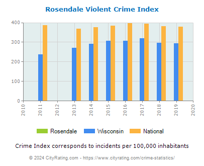 Rosendale Violent Crime vs. State and National Per Capita