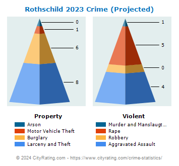 Rothschild Crime 2023