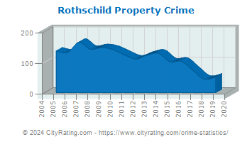 Rothschild Property Crime