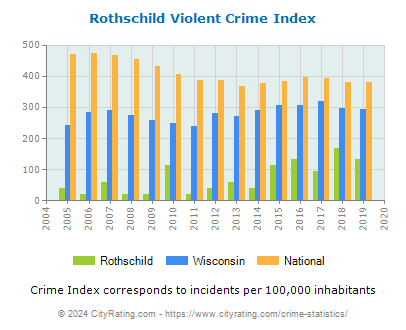 Rothschild Violent Crime vs. State and National Per Capita