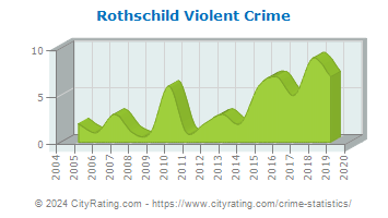 Rothschild Violent Crime
