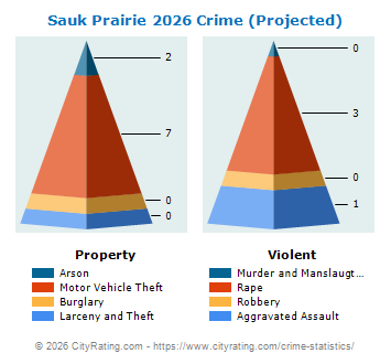 Sauk Prairie Crime 2026
