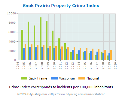 Sauk Prairie Property Crime vs. State and National Per Capita