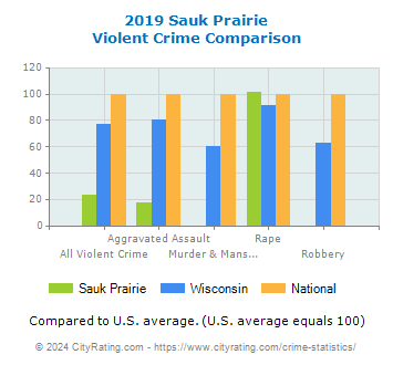 Sauk Prairie Violent Crime vs. State and National Comparison