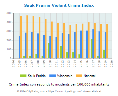 Sauk Prairie Violent Crime vs. State and National Per Capita