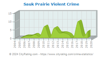 Sauk Prairie Violent Crime