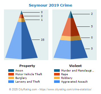 Seymour Crime 2019