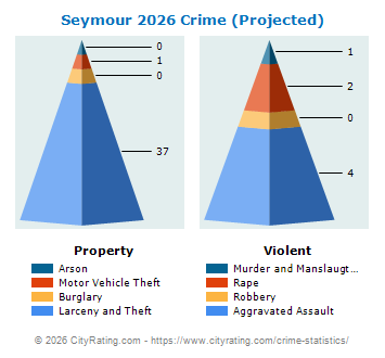 Seymour Crime 2026