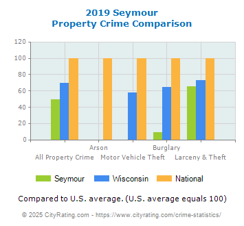 Seymour Property Crime vs. State and National Comparison