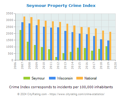 Seymour Property Crime vs. State and National Per Capita