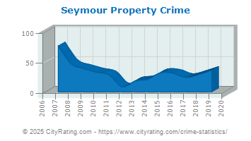 Seymour Property Crime