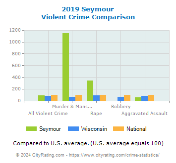 Seymour Violent Crime vs. State and National Comparison