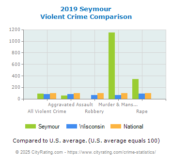 Seymour Violent Crime vs. State and National Comparison