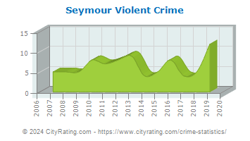Seymour Violent Crime