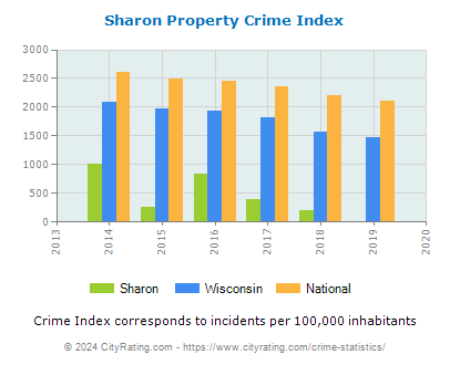Sharon Property Crime vs. State and National Per Capita