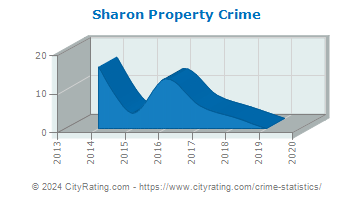 Sharon Property Crime