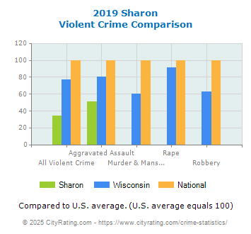 Sharon Violent Crime vs. State and National Comparison