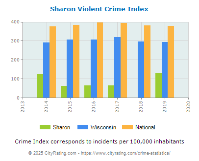 Sharon Violent Crime vs. State and National Per Capita