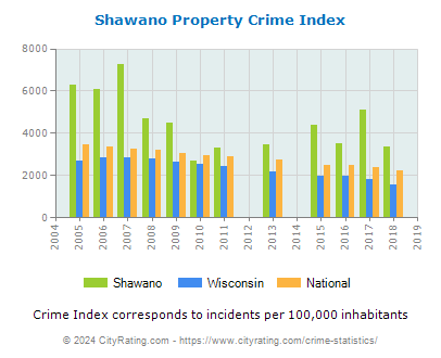 Shawano Property Crime vs. State and National Per Capita