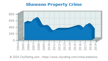 Shawano Property Crime