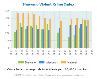 Shawano Violent Crime vs. State and National Per Capita