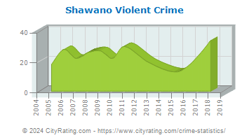Shawano Violent Crime